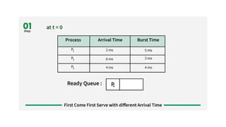 Process Scheduling Types - with models and explainations | PPTX
