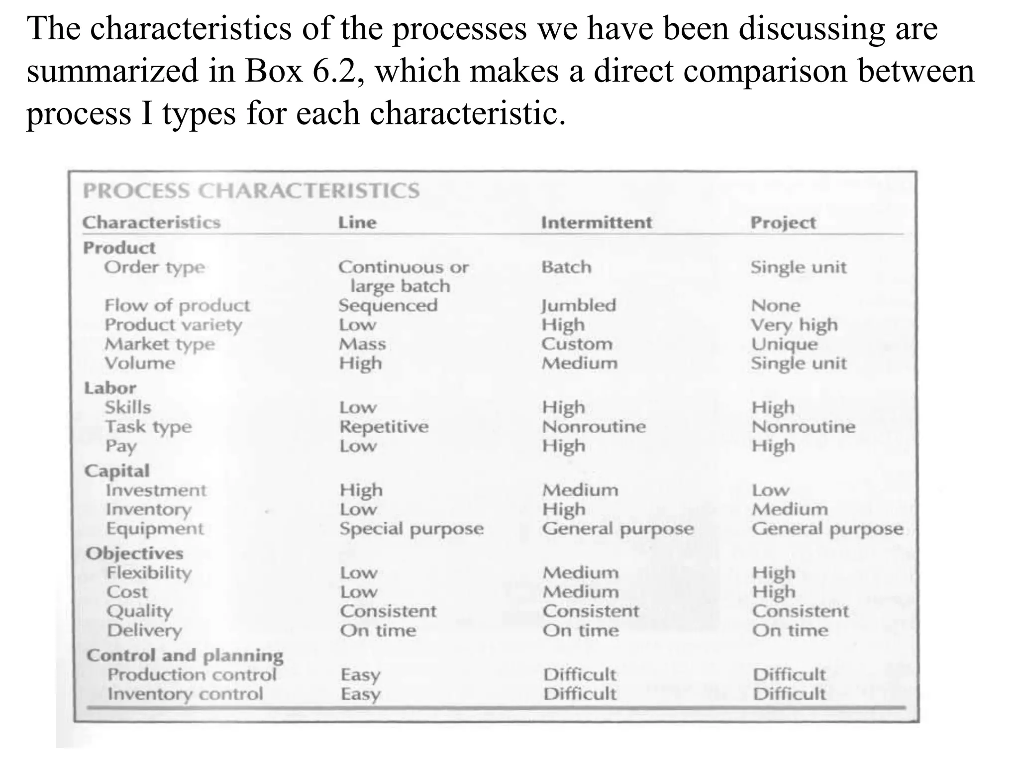 The characteristics of the processes we have been discussing are 
summarized in Box 6.2, which makes a direct comparison between 
process I types for each characteristic. 
 