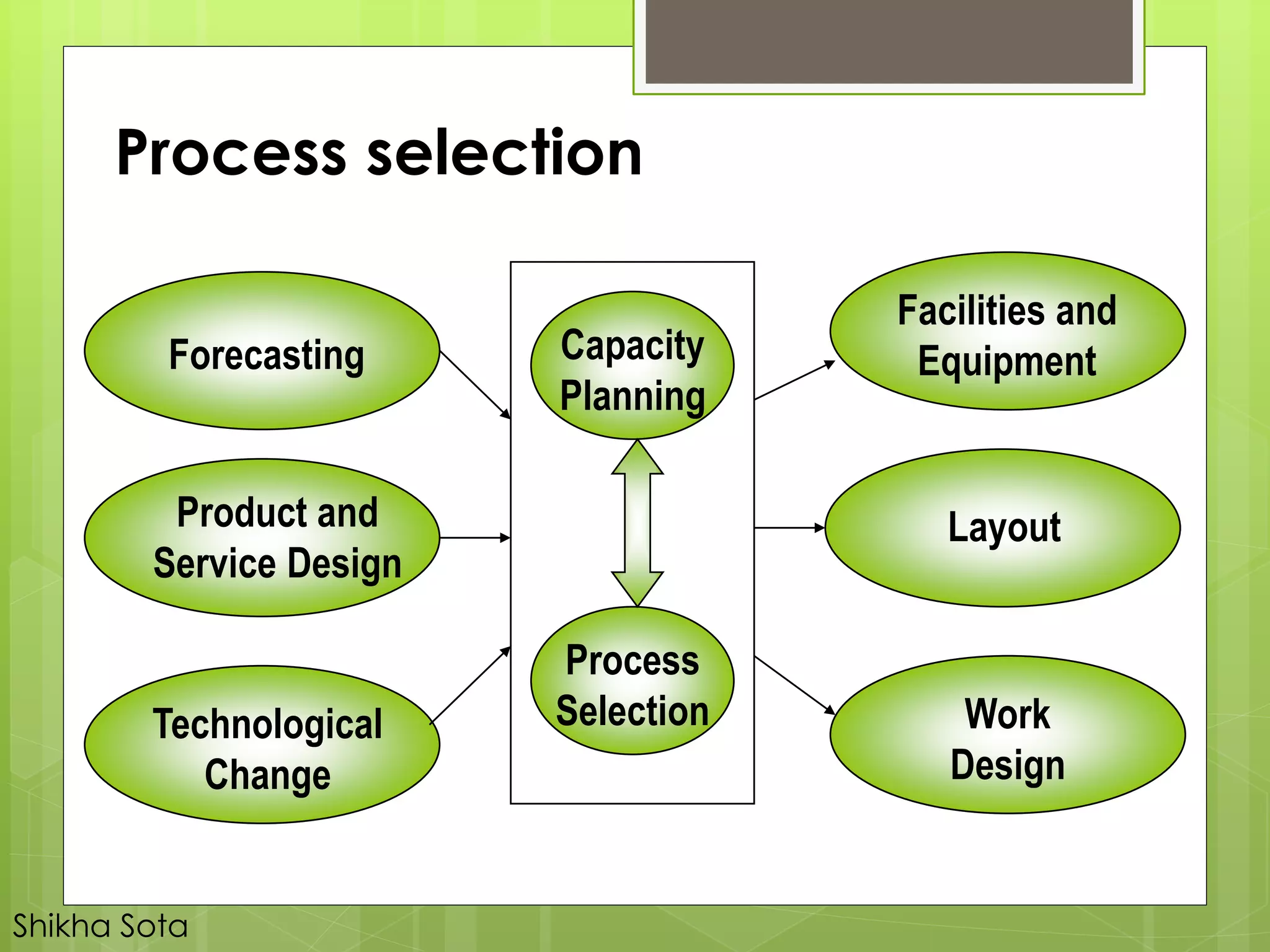Forecasting
Product and
Service Design
Technological
Change
Capacity
Planning
Process
Selection
Facilities and
Equipment
Layout
Work
Design
Process selection
Shikha Sota
 