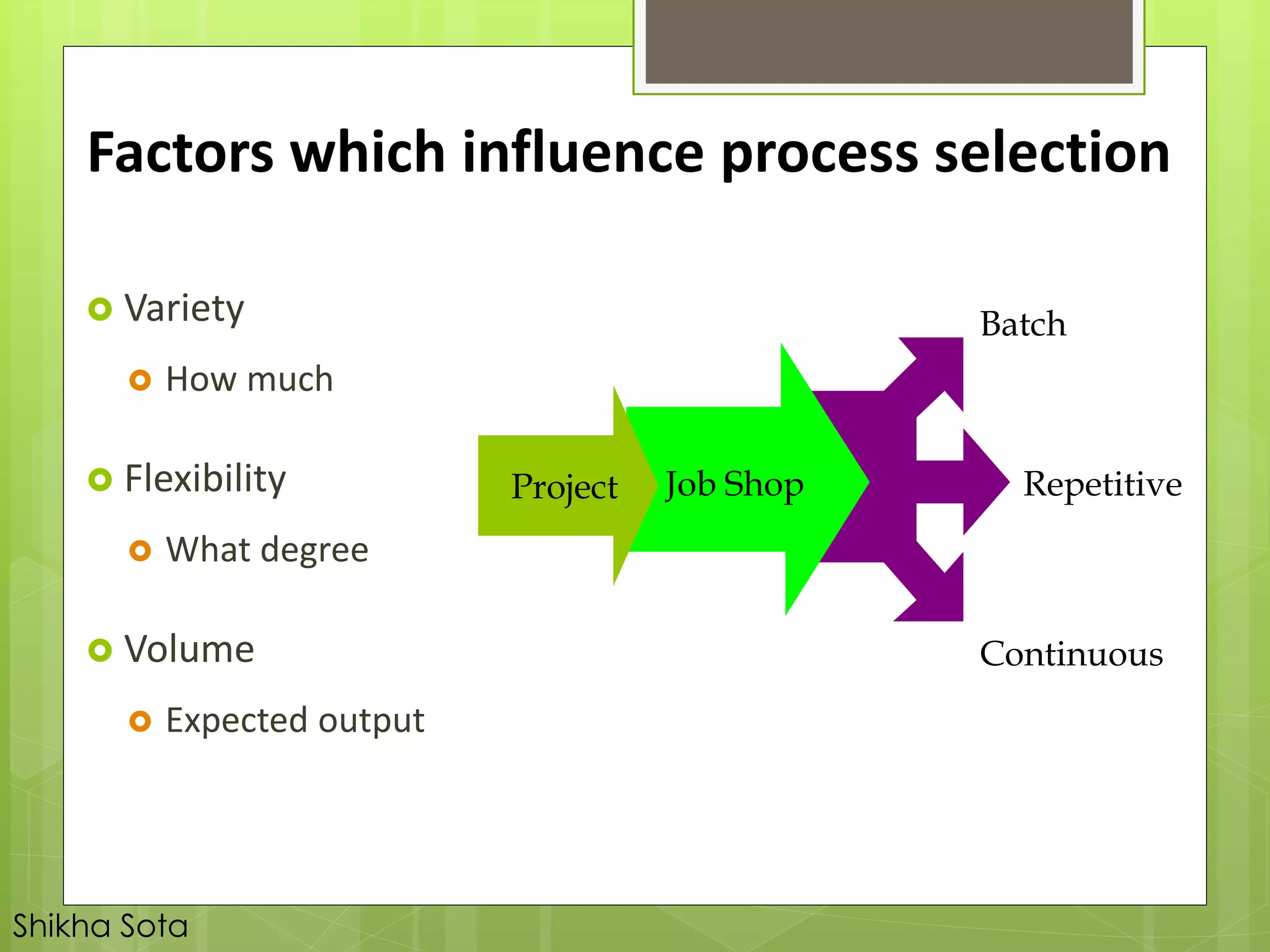  Variety
 How much
 Flexibility
 What degree
 Volume
 Expected output
Factors which influence process selection
Batch
Repetitive
Continuous
Job ShopProject
Shikha Sota
 