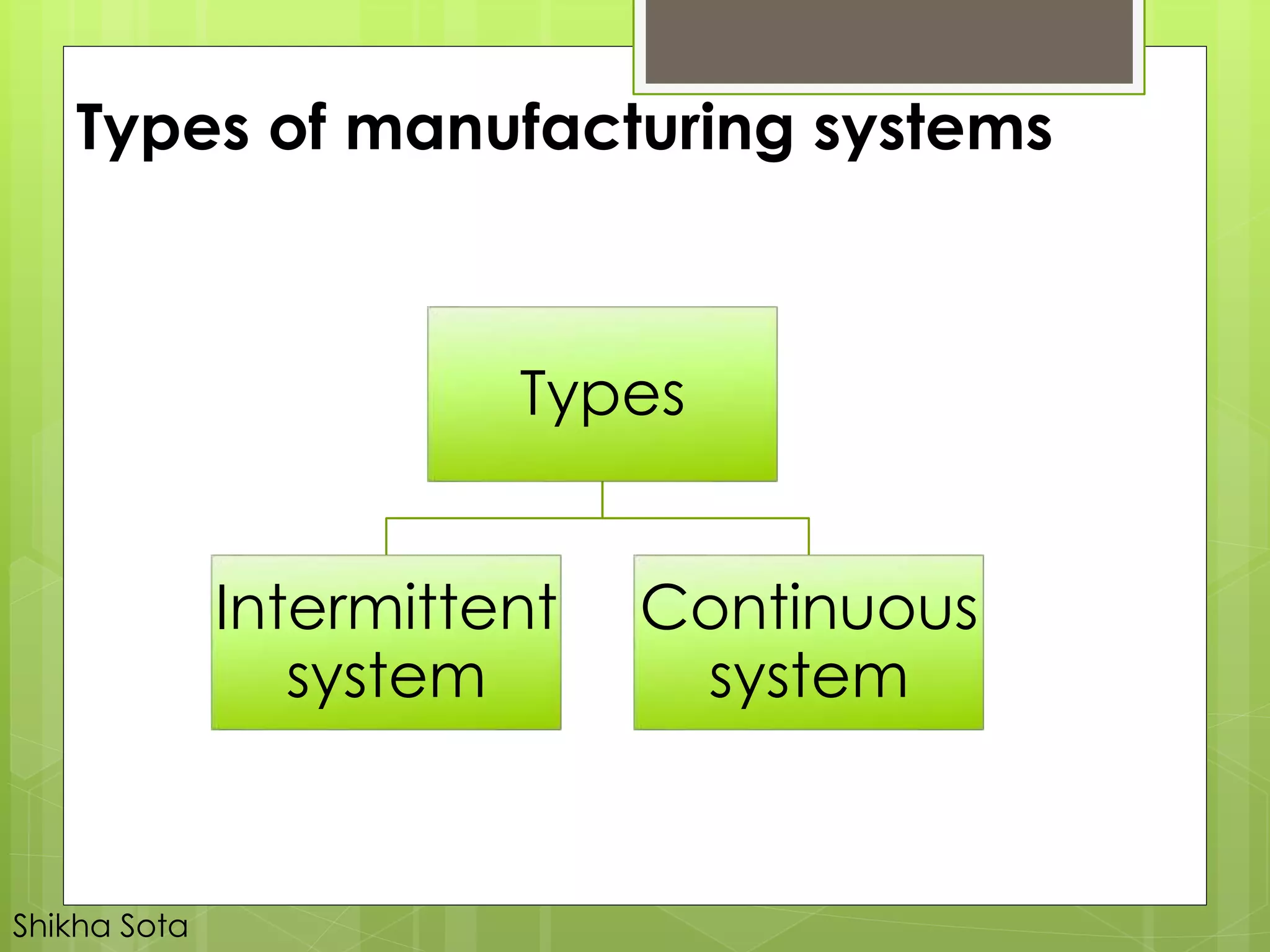 Types of manufacturing systems
Types
Intermittent
system
Continuous
system
Shikha Sota
 