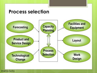 Forecasting
Product and
Service Design
Technological
Change
Capacity
Planning
Process
Selection
Facilities and
Equipment
Layout
Work
Design
Process selection
Shikha Sota
 
