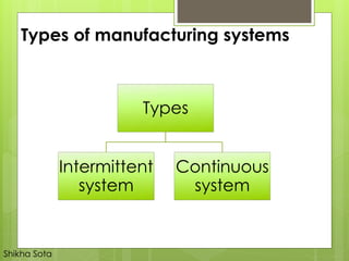 Types of manufacturing systems
Types
Intermittent
system
Continuous
system
Shikha Sota
 