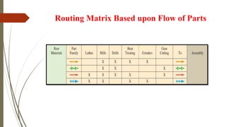 Process selection and Facility Layout Session 3 (1).pptx