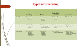 Repetitive Processing Layout Process selection and Facility Layout Session 3 (1).pptx