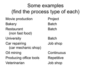 Some examples
(find the process type of each)
Movie production
Bakery
Restaurant
(non fast food)
University
Car repairing
(car mechanic shop)
Oil mining
Producing office tools
Veterinarian
Project
Batch
Batch
Batch
Job shop
Continuous
Repetitive
Job shop
 