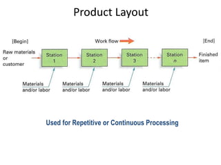 Used for Repetitive or Continuous Processing
Product Layout
 