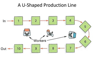 A U-Shaped Production Line
 