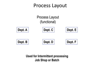 Dept. A
Dept. B Dept. D
Dept. C
Dept. F
Dept. E
Used for Intermittent processing
Job Shop or Batch
Process Layout
(functional)
Process Layout
 