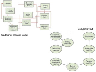 Traditional process layout
Cellular layout
 