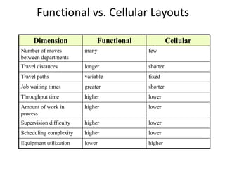 Dimension Functional Cellular
Number of moves
between departments
many few
Travel distances longer shorter
Travel paths variable fixed
Job waiting times greater shorter
Throughput time higher lower
Amount of work in
process
higher lower
Supervision difficulty higher lower
Scheduling complexity higher lower
Equipment utilization lower higher
Functional vs. Cellular Layouts
 