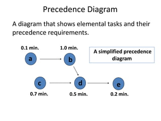 A diagram that shows elemental tasks and their
precedence requirements.
A simplified precedence
diagram
a b
c d e
0.1 min.
0.7 min.
1.0 min.
0.5 min. 0.2 min.
Precedence Diagram
 