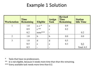 Workstation
Time
Remaining Eligible
Assign
Task
Revised
Time
Remaining
Station
Idle Time
1 1.0
0.9
0.2
a, c *
c **
none***
a
c
-
0.9
0.2
0.2
2 1.0 b b 0.0 0.0
3 1.0
0.5
0.3
d
e
-
d
e
-
0.5
0.3 0.3
Total: 0.5
Example 1 Solution
* Tasks that have no predecessors.
** b is not eligible, because it needs more time than than the remaining.
*** Every available task needs more time than 0.2.
 
