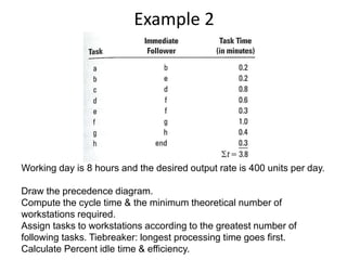 Example 2
Working day is 8 hours and the desired output rate is 400 units per day.
Draw the precedence diagram.
Compute the cycle time & the minimum theoretical number of
workstations required.
Assign tasks to workstations according to the greatest number of
following tasks. Tiebreaker: longest processing time goes first.
Calculate Percent idle time & efficiency.
 