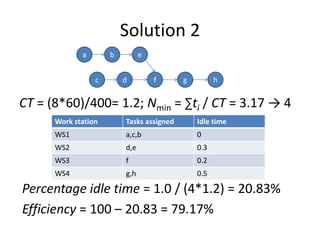 Solution 2
CT = (8*60)/400= 1.2; Nmin = ∑ti / CT = 3.17 → 4
a b e
c f
d h
g
Work station Tasks assigned Idle time
WS1 a,c,b 0
WS2 d,e 0.3
WS3 f 0.2
WS4 g,h 0.5
Percentage idle time = 1.0 / (4*1.2) = 20.83%
Efficiency = 100 – 20.83 = 79.17%
 