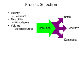• Variety
– How much
• Flexibility
– What degree
• Volume
– Expected output Job Shop
Batch
Repetitive
Continuous
Process Selection
 