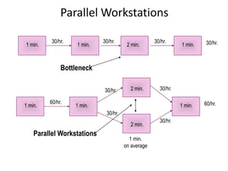 1 min.
2 min.
1 min.
1 min.
30/hr. 30/hr. 30/hr. 30/hr.
1 min.
1 min.
on average
1 min.
1 min.
60/hr.
30/hr. 30/hr.
60/hr.
30/hr.
30/hr.
Bottleneck
Parallel Workstations
Parallel Workstations
2 min.
2 min.
 