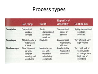 Process types
 