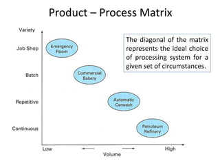 Product – Process Matrix
The diagonal of the matrix
represents the ideal choice
of processing system for a
given set of circumstances.
 
