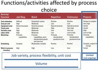 Functions/activities affected by process
choice
Job variety, process flexibility, unit cost
Volume
Limited
(not ongoing)
 