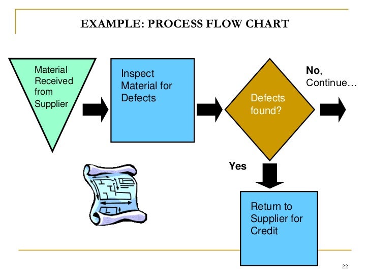 Process selection for manufacturing fms