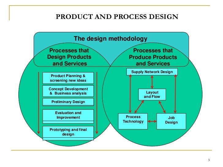 Manufacturing Process Selection And Design For Manufacturing – MLOX DEL
