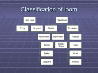 Loom Timing Method Process sequence of weaving | PPT