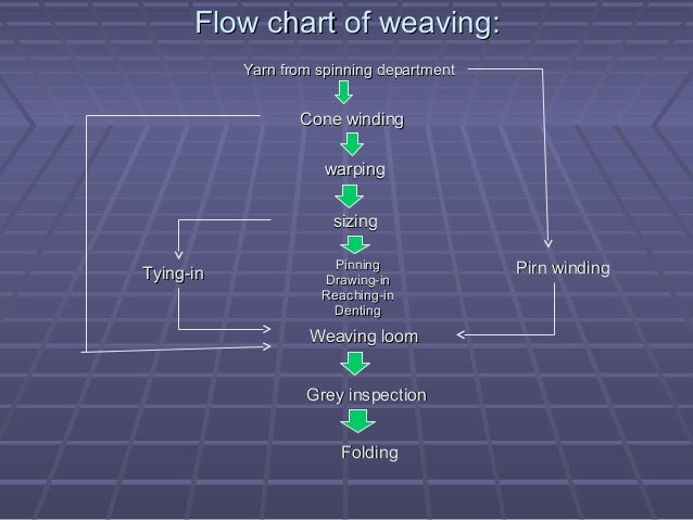 Process sequence of weaving