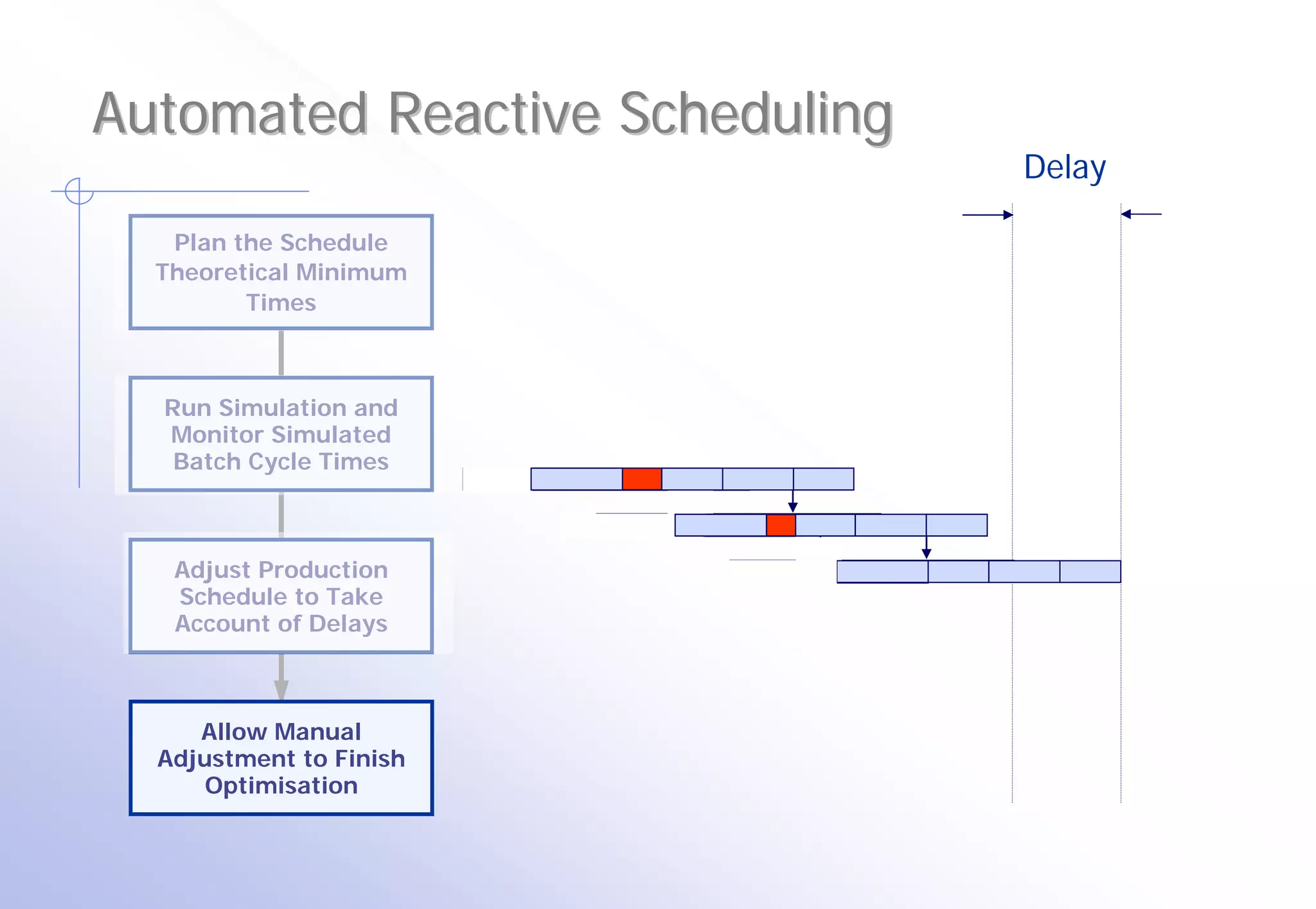 Automated Reactive Scheduling
                                Delay

   Plan the Schedule
  Theoretical Minimum
         Times



  Run Simulation and
  Monitor Simulated
   Batch Cycle Times



   Adjust Production
   Schedule to Take
   Account of Delays



     Allow Manual
  Adjustment to Finish
      Optimisation
 