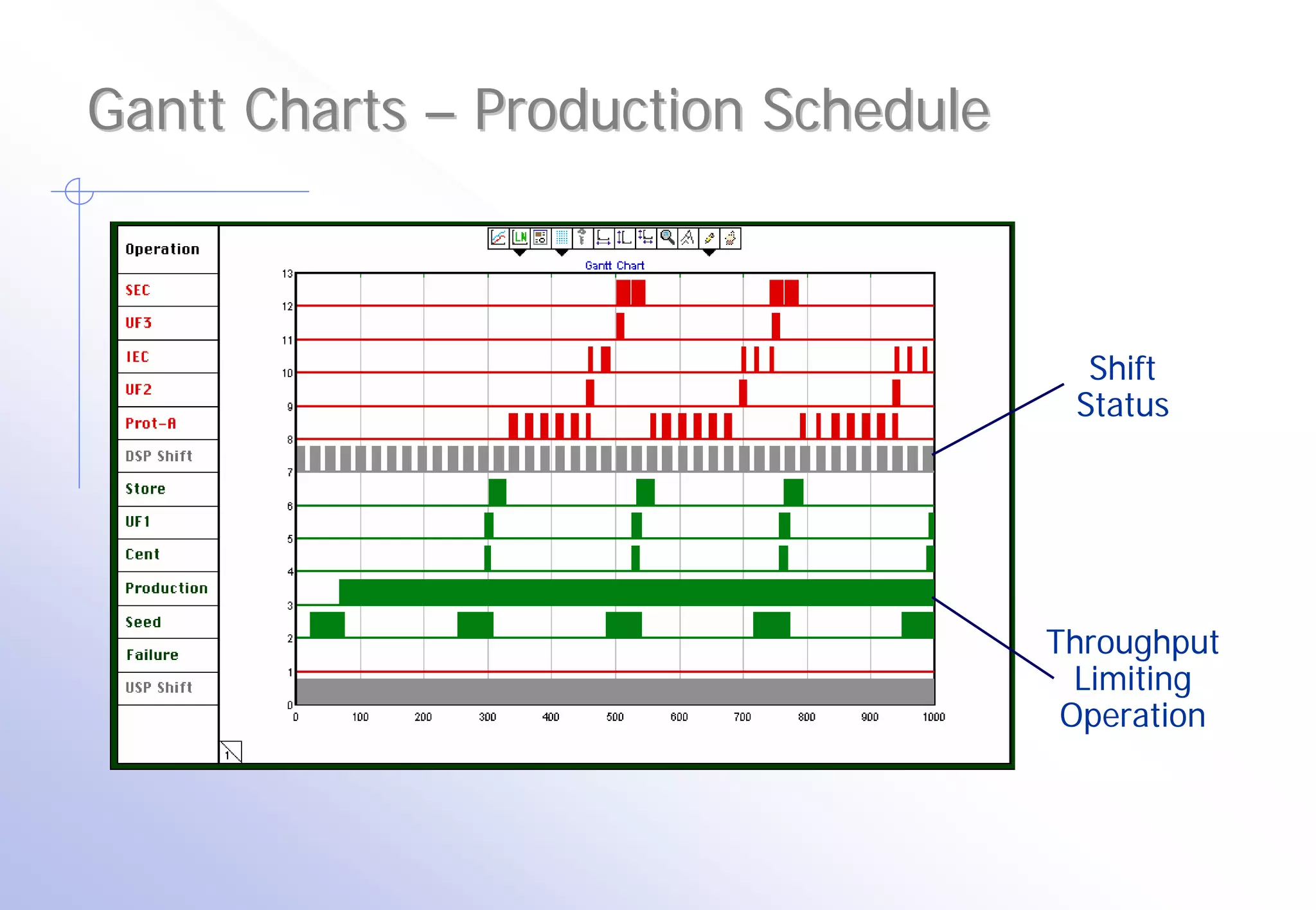 Gantt Charts – Production Schedule



                                       Shift
                                      Status




                                     Throughput
                                       Limiting
                                      Operation
 