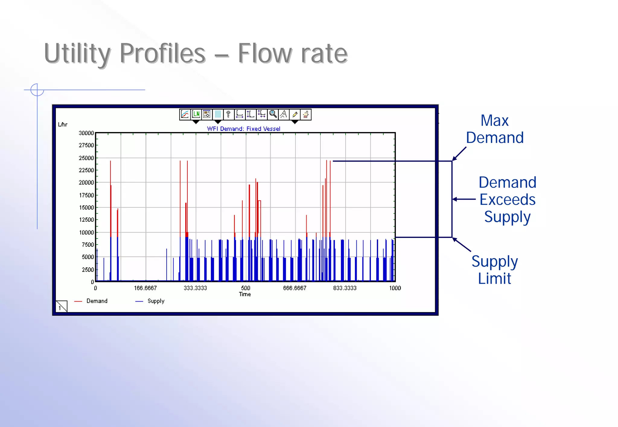 Utility Profiles – Flow rate

                                 Max
                               Demand

                                Demand
                                Exceeds
                                 Supply

                               Supply
                                Limit
 