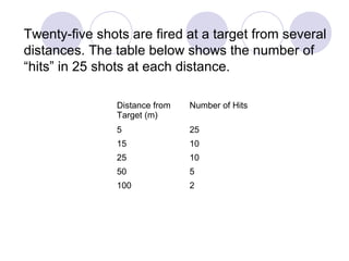 Twenty-five shots are fired at a target from several
distances. The table below shows the number of
“hits” in 25 shots at each distance.
Distance from
Target (m)
Number of Hits
5 25
15 10
25 10
50 5
100 2
 