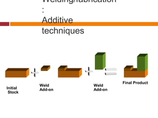 Welding/fabrication
:
Additive
techniques
Initial
Stock
Weld
Add-on
Weld
Add-on
Final Product
 
