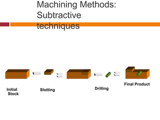 Machining Methods:
Subtractive
techniques
Initial
Stock
Slotting Drilling
Final Product
 