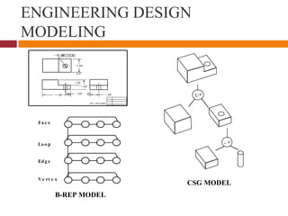 ENGINEERING DESIGN
MODELING
10"+0.01
-0.01
1'-4" +0.01
-0.01
4"+0.01
-0.01
7"+0.05
-0.05
5"+0.01
-0.01
3"+0.01
-0.01
2"+0.01
-0.01 0.001 AB
A
B
S.F. 64uinch
U*
- *
CSG MODEL
Fa c e
Lo o p
Ed g e
V e rt e x
B-REP MODEL
 