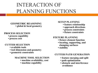 INTERACTION OF
PLANNING FUNCTIONS
GEOMETRIC REASONING
PROCESS SELECTION
CUTTER SELECTION
MACHINE TOOL SELECTION
SETUP PLANNING
FIXTURE PLANNING
CUTTER PATH GENERATION
• global & local geometry
• process capability
• process cost
• available tools
• tool dimension and geometry
• geometric constraints
• machine availability, cost
• machine capability
• feature relationship
• approach directions
• process constraints
• fixture constraints
• fixture element function
• locating, supporting, and
clamping surfaces
• stability
• feature merging and split
• path optimization
• obstacle and interference
avoidance
 