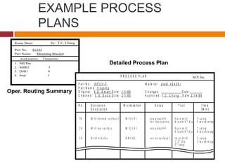 EXAMPLE PROCESS
PLANS
Route Sheet
Part No. S1243
Part Name: Mounting Bracket
1. Mtl Rm
2. Mill02 5
3. Drl01 4
4. Insp 1
workstation Time(min)
by: T.C. Chang
P R O C E S S P L A N ACE Inc.
P a r t N o . S 0 1 2 5 - F
P a r t N a m e : H o u s in g
O r ig in a l: S .D . S m a r t D a te : 1 /1 /8 9
C h e c k e d : C .S . G o o d D a te : 2 /1 /8 9
M a te r ia l: s te e l 4 3 4 0 S i
C h a n g e s : D a te :
A p p r o v e d : T .C . C h a n g D a te : 2 /1 4 /8 9
N o . O p e ra tio n
D e s c rip tio n
W o r k s ta tio n S e tu p T o o l T im e
(M in )
1 0 M ill b o tto m su r fa c e 1 M I L L 0 1 se e a tta c h # 1
fo r illu str a tio n
F a c e m ill
6 te e th /4 " d ia
3 s e tu p
5 m a c h in in g
2 0 M ill to p su r fa c e M I L L 0 1 se e a tta c h # 1 F a c e m ill
6 te e th /4 " d ia
2 s e tu p
6 m a c h in in g
3 0 D r ill 4 h o le s D R L 0 2 se t o n s u rfa c e 1 tw ist d r ill
1 /2 " d ia
2 " lo n g
2 s e tu p
3 m a c h in in g
Detailed Process Plan
Oper. Routing Summary
 