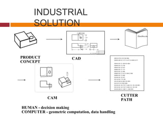 INDUSTRIAL
SOLUTION
10"+0.01
-0.01
1'-4" +0.01
-0.01
4"+0.01
-0.01
7"+0.05
-0.05
5" +0.01
-0.01
3" +0.01
-0.01
2" +0.01
-0.01 0.001 AB
A
B
S.F. 64 uinch
PRODUCT
CONCEPT
CAD
CAM
CUTTER
PATH
HUMAN - decision making
COMPUTER - geometric computation, data handling
N0010 G70 G 90 T08 M06
N0020 G00 X2.125 Y-0.475 Z4.000 S3157
N0030 G01 Z1.500 F63 M03
N0040 G01 Y4.100
N0050 G01 X2.625
N0060 G01 Y1.375
N0070 G01 X3.000
N0080 G03 Y2.625 I3.000 J2.000
N0090 G01 Y2.000
N0100 G01 X2.625
N0110 G01 Y-0.100
N0120 G00 Z4.000 T02 M05
N0130 F9.16 S509 M06
N0140 G81 X0.750 Y1.000 Z-0.1 R2.100 M03
N0150 G81 X0.750 Y3.000 Z-0.1 R2.100
N0160 G00 X-1.000 Y-1.000 M30
.
Handbook
 