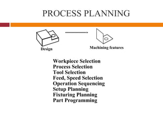 PROCESS PLANNING
Machining featuresDesign
Workpiece Selection
Process Selection
Tool Selection
Feed, Speed Selection
Operation Sequencing
Setup Planning
Fixturing Planning
Part Programming
 