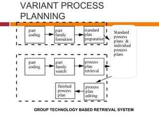 VARIANT PROCESS
PLANNING
Standard
process
plans &
individual
process
plans
process
plan
editing
part
coding
part
family
formation
standard
plan
preparation
part
coding
part
family
search
process
plan
retrieval
finished
process
plan
GROUP TECHNOLOGY BASED RETRIEVAL SYSTEM
 