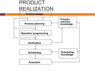PRODUCT
REALIZATION
Product design
Process planning
Operation programming
Verification
Scheduling
Execution
Process,
machine
knowledge
Scheduling
knowledge
 