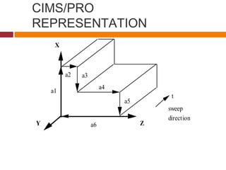 CIMS/PRO
REPRESENTATION
a1
a2 a3
a4
a5
a6
t
X
Y Z
sweep
direction
 