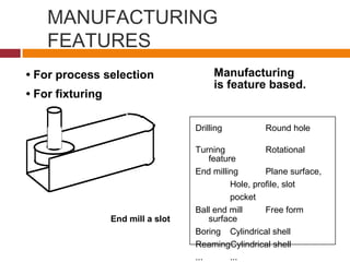 MANUFACTURING
FEATURES
Drilling Round hole
Turning Rotational
feature
End milling Plane surface,
Hole, profile, slot
pocket
Ball end mill Free form
surface
Boring Cylindrical shell
ReamingCylindrical shell
... ...
• For process selection
• For fixturing
End mill a slot
Manufacturing
is feature based.
 