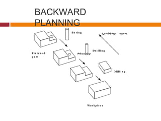 BACKWARD
PLANNING.
Bo rin g
D r i l l i n g
Mi l l i n g
Fin is h e d
p a rt
Wo rkp ie c e
P
la
n
n
in
g
M
a
c
h
in
in
g
o
p
e
ra
t
io
n
 