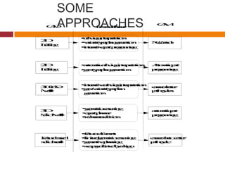 SOME
APPROACHESCAD
CAM
2-D
Drafting
ProcessPlanner
•automaticdrawinginterpretation
•gen.typeplangeneration
Automaticpart
programming
3-D
SolidModel
canned/auto.cutter
pathcycle
Featurebased
solidmodel
automaticpart
programming
•featurerefinement
•limitedgeometricreasoning
•generativeplanning
•seqmaydictatedbydesign
2-D
Drafting
•drawinginterpretation
•varianttypeplangeneration
•interactivepartprogramming
NCcontrol
3-DCAD
Model
•interactivedrawinginterpretation
•gen./varianttypeplan
generation
cannedcutter
pathcycles
•geometricreasoning
•expertplanner
•nohumandecision
 