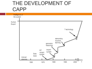THE DEVELOPMENT OF
CAPP
1960 1970 1980 1990 2000
Intelligence of
the system
H um an
Expert
?
m anual
planning
Data
base
G T
variant
system
expert
system
geom etric
reasoning
elem entary
m achine
learning
? technology
 
