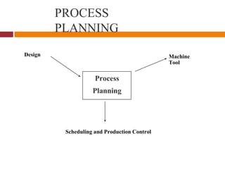 PROCESS
PLANNING
Design Machine
Tool
Scheduling and Production Control
Process
Planning
 