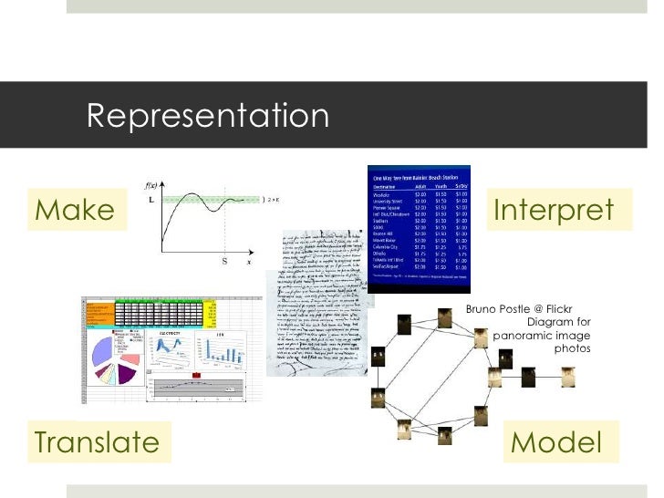 Mathematical Process Standards