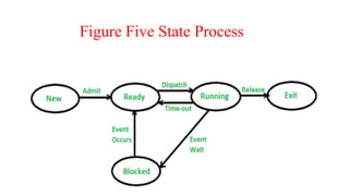 Figure Five State Process
 