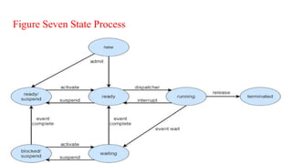 Figure Seven State Process
 